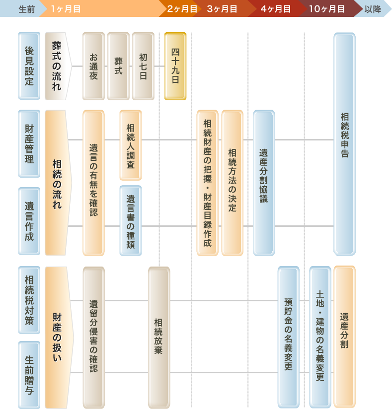 相続手続きの流れイメージ